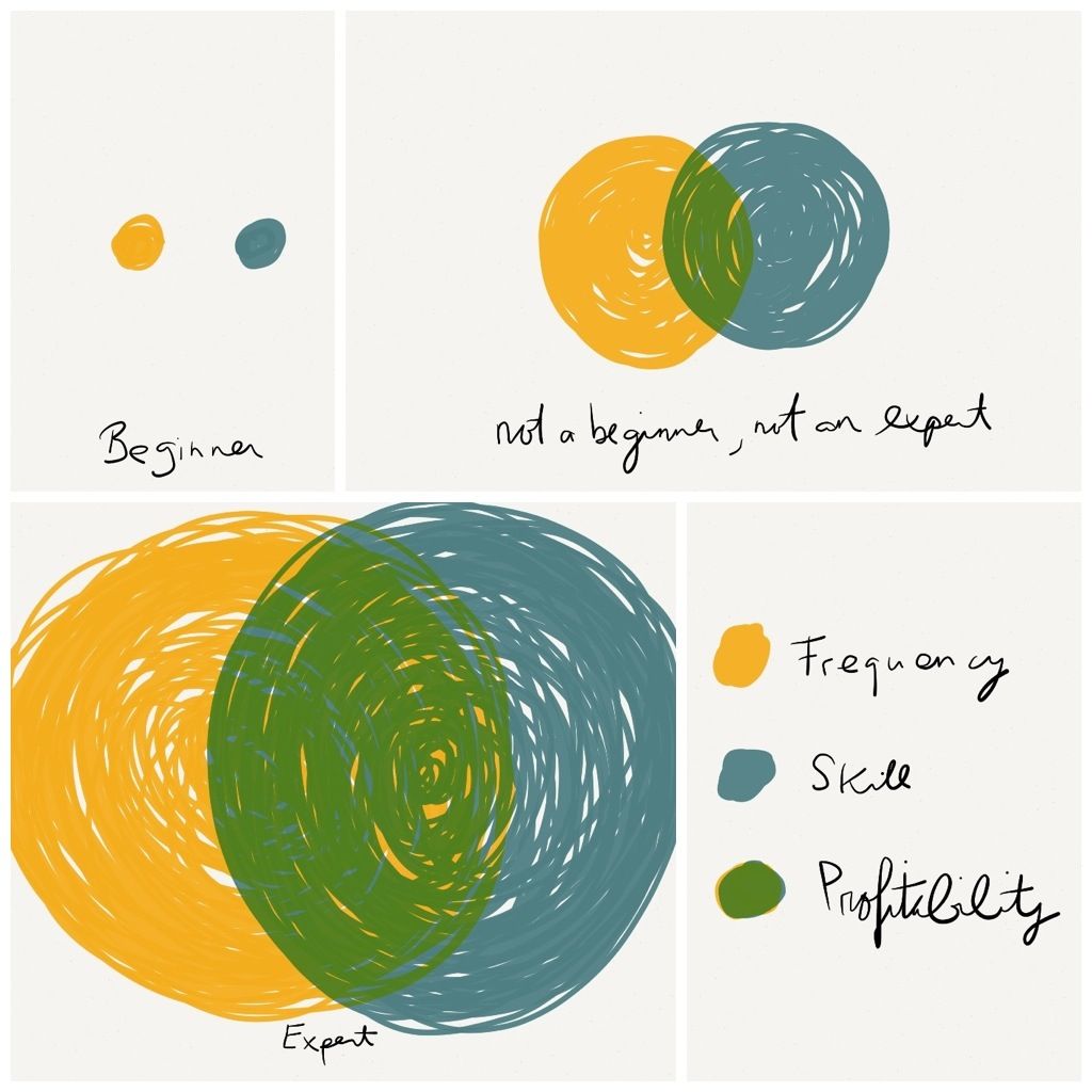 Expert Profitability