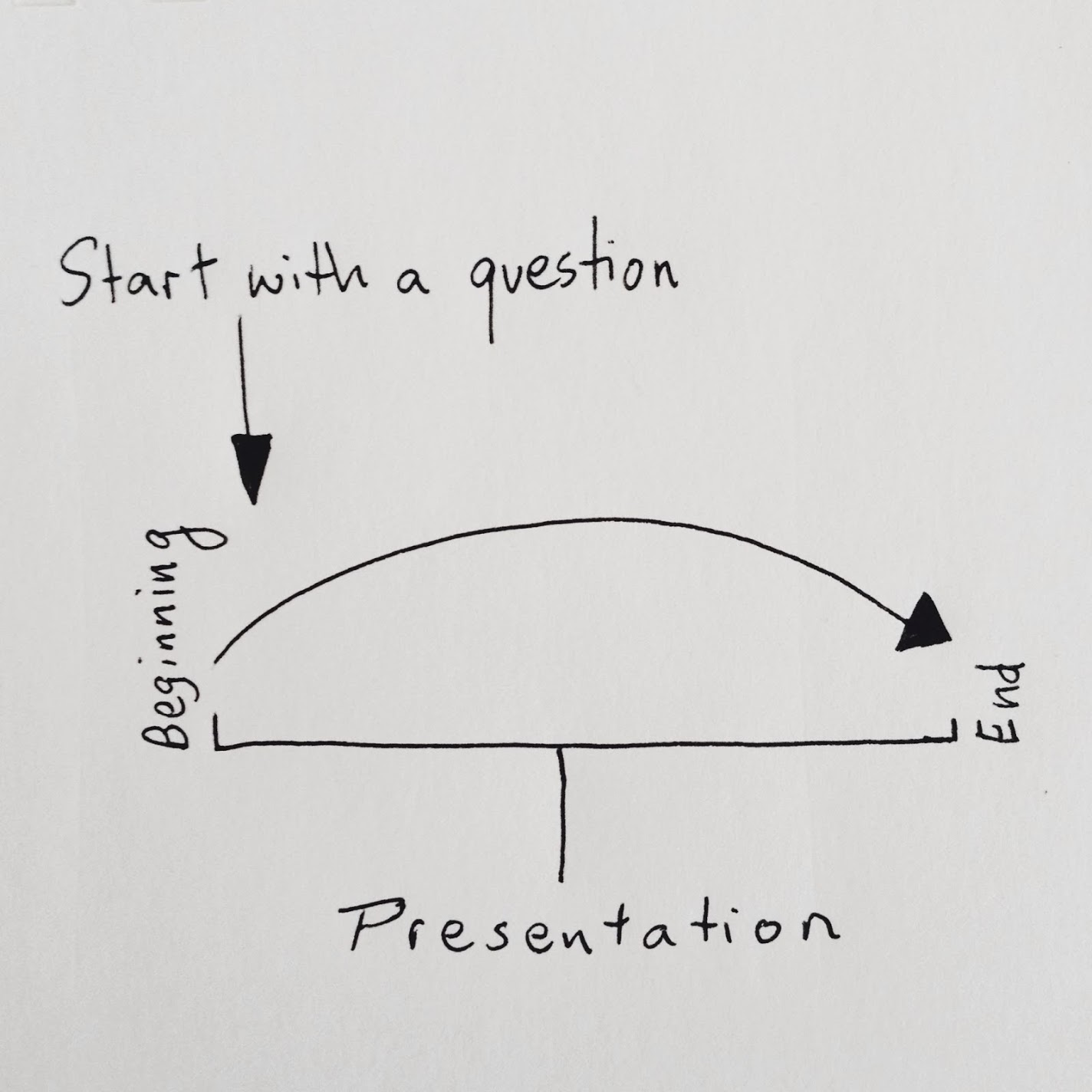 start with a question